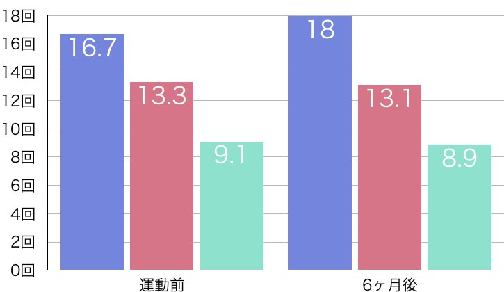 運動の必要性はあるの 古東整形外科 リウマチ科