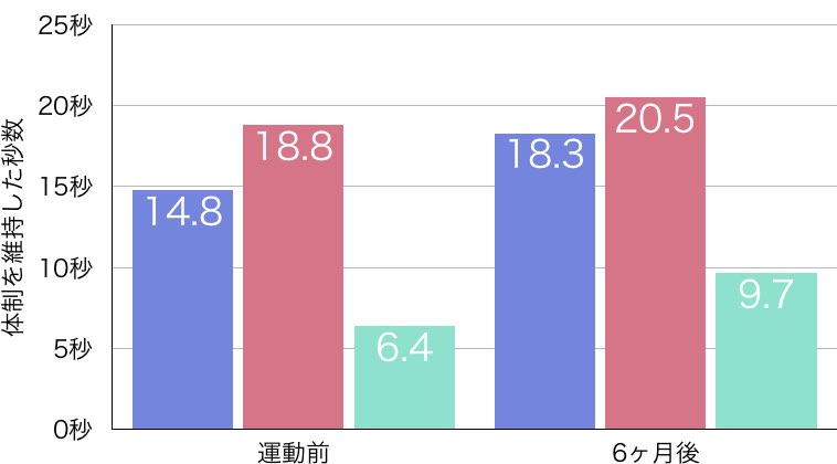 運動の必要性はあるの 古東整形外科 リウマチ科